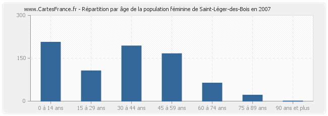 Répartition par âge de la population féminine de Saint-Léger-des-Bois en 2007