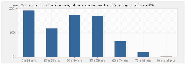 Répartition par âge de la population masculine de Saint-Léger-des-Bois en 2007