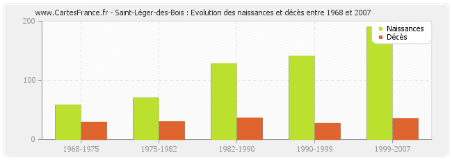Saint-Léger-des-Bois : Evolution des naissances et décès entre 1968 et 2007