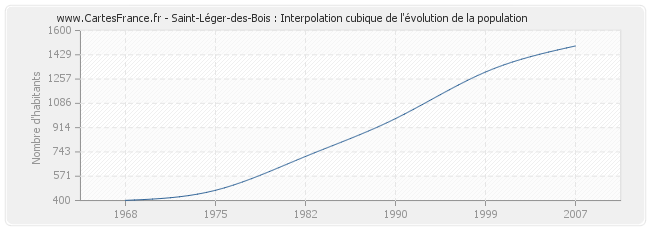 Saint-Léger-des-Bois : Interpolation cubique de l'évolution de la population
