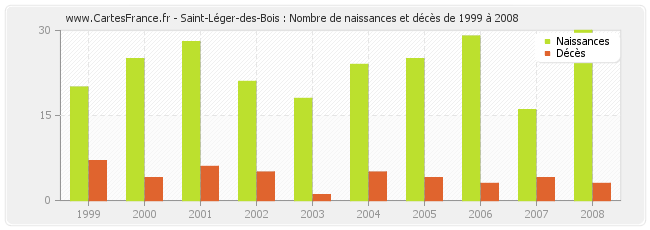 Saint-Léger-des-Bois : Nombre de naissances et décès de 1999 à 2008
