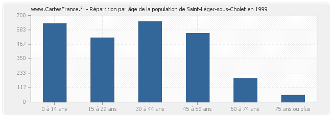Répartition par âge de la population de Saint-Léger-sous-Cholet en 1999