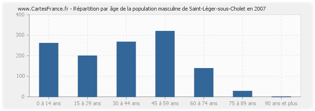 Répartition par âge de la population masculine de Saint-Léger-sous-Cholet en 2007