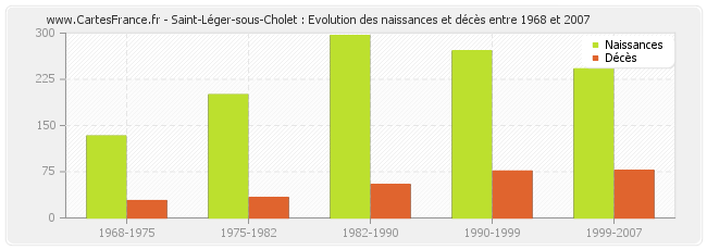 Saint-Léger-sous-Cholet : Evolution des naissances et décès entre 1968 et 2007