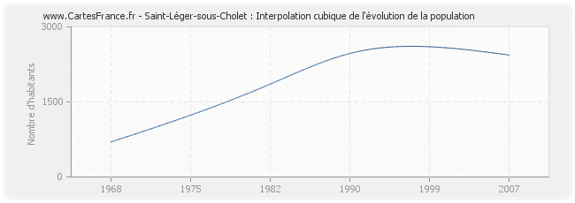 Saint-Léger-sous-Cholet : Interpolation cubique de l'évolution de la population