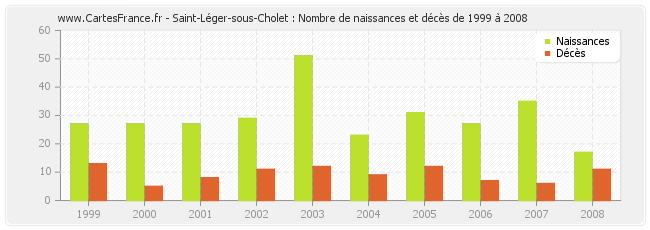 Saint-Léger-sous-Cholet : Nombre de naissances et décès de 1999 à 2008