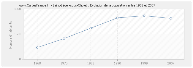 Population Saint-Léger-sous-Cholet
