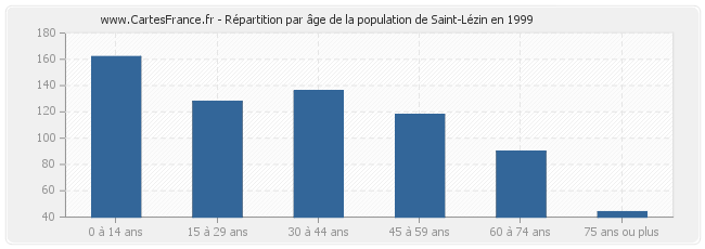 Répartition par âge de la population de Saint-Lézin en 1999