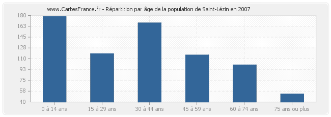 Répartition par âge de la population de Saint-Lézin en 2007