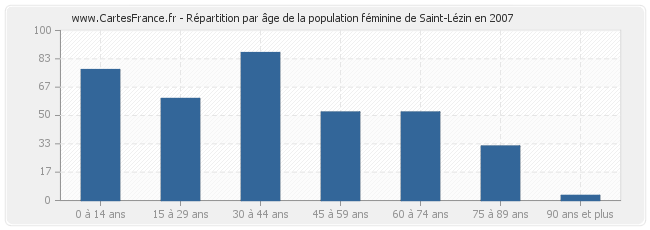 Répartition par âge de la population féminine de Saint-Lézin en 2007