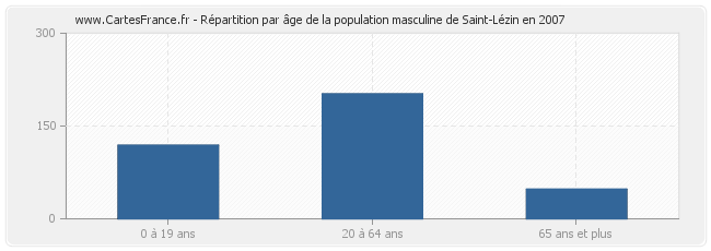 Répartition par âge de la population masculine de Saint-Lézin en 2007