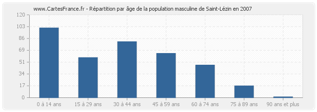 Répartition par âge de la population masculine de Saint-Lézin en 2007