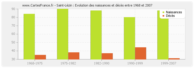 Saint-Lézin : Evolution des naissances et décès entre 1968 et 2007