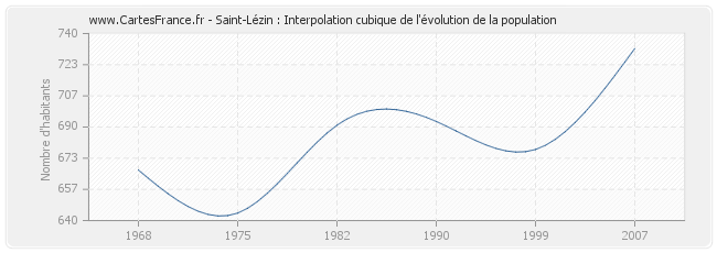 Saint-Lézin : Interpolation cubique de l'évolution de la population