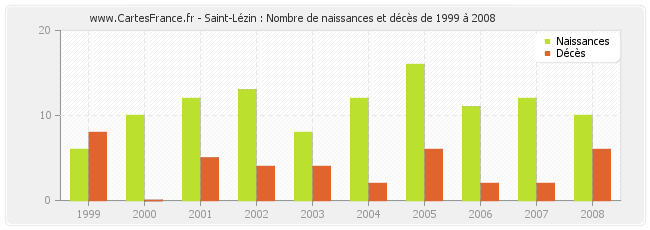Saint-Lézin : Nombre de naissances et décès de 1999 à 2008
