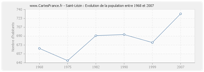 Population Saint-Lézin