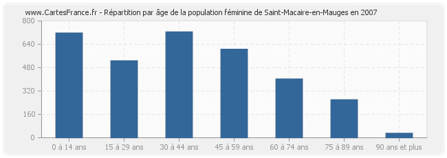 Répartition par âge de la population féminine de Saint-Macaire-en-Mauges en 2007