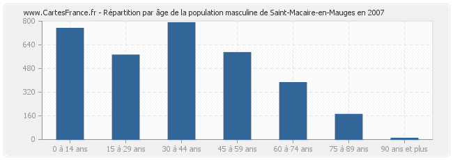 Répartition par âge de la population masculine de Saint-Macaire-en-Mauges en 2007