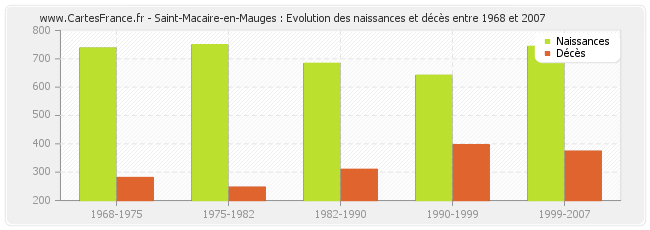 Saint-Macaire-en-Mauges : Evolution des naissances et décès entre 1968 et 2007