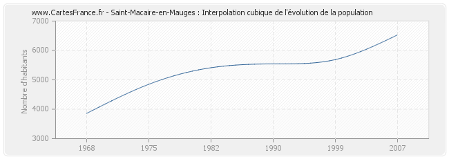 Saint-Macaire-en-Mauges : Interpolation cubique de l'évolution de la population