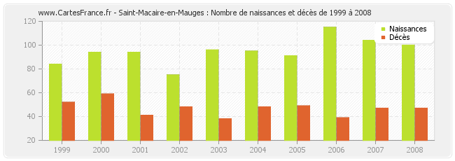 Saint-Macaire-en-Mauges : Nombre de naissances et décès de 1999 à 2008