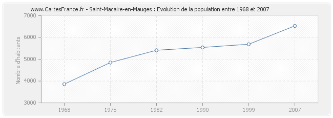 Population Saint-Macaire-en-Mauges