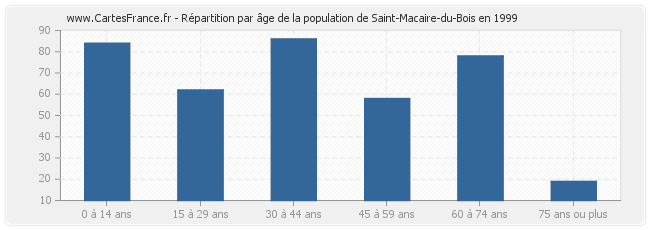 Répartition par âge de la population de Saint-Macaire-du-Bois en 1999