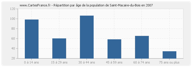 Répartition par âge de la population de Saint-Macaire-du-Bois en 2007