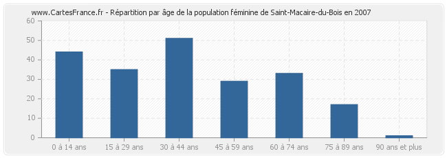 Répartition par âge de la population féminine de Saint-Macaire-du-Bois en 2007
