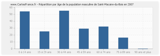 Répartition par âge de la population masculine de Saint-Macaire-du-Bois en 2007