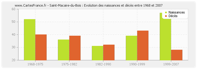 Saint-Macaire-du-Bois : Evolution des naissances et décès entre 1968 et 2007