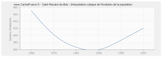 Saint-Macaire-du-Bois : Interpolation cubique de l'évolution de la population