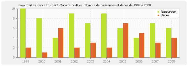 Saint-Macaire-du-Bois : Nombre de naissances et décès de 1999 à 2008
