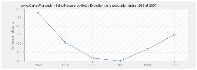 Population Saint-Macaire-du-Bois