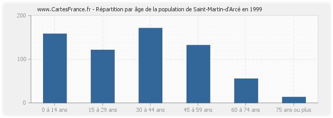 Répartition par âge de la population de Saint-Martin-d'Arcé en 1999