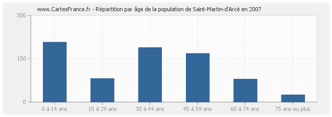 Répartition par âge de la population de Saint-Martin-d'Arcé en 2007