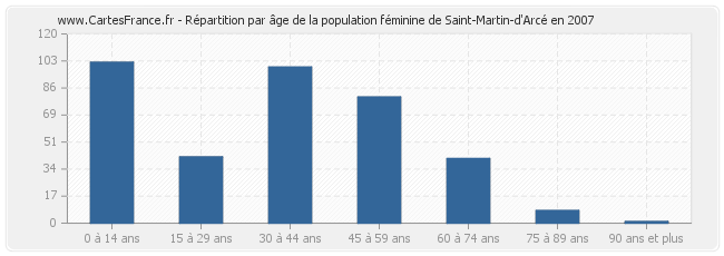 Répartition par âge de la population féminine de Saint-Martin-d'Arcé en 2007