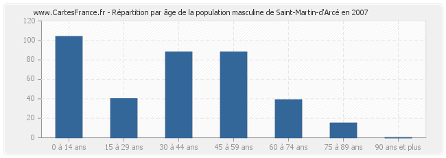 Répartition par âge de la population masculine de Saint-Martin-d'Arcé en 2007