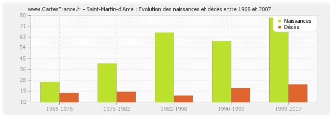 Saint-Martin-d'Arcé : Evolution des naissances et décès entre 1968 et 2007
