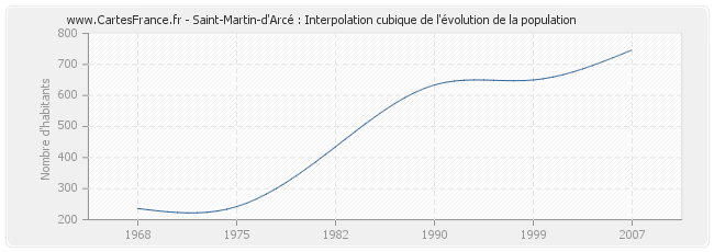 Saint-Martin-d'Arcé : Interpolation cubique de l'évolution de la population