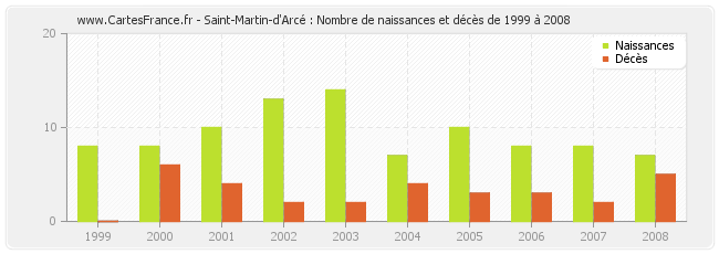 Saint-Martin-d'Arcé : Nombre de naissances et décès de 1999 à 2008