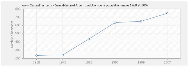 Population Saint-Martin-d'Arcé