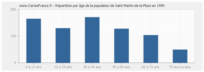 Répartition par âge de la population de Saint-Martin-de-la-Place en 1999