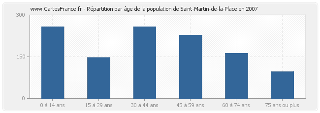 Répartition par âge de la population de Saint-Martin-de-la-Place en 2007