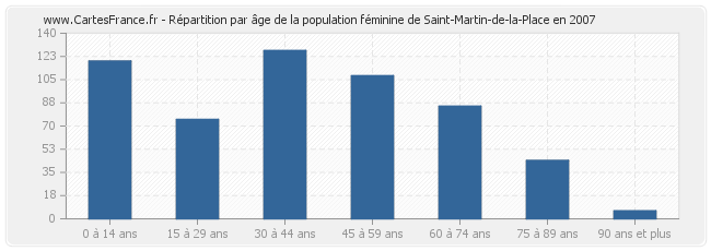 Répartition par âge de la population féminine de Saint-Martin-de-la-Place en 2007