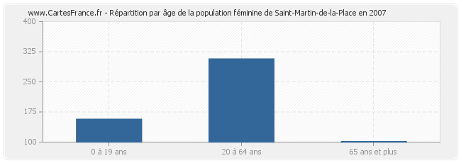 Répartition par âge de la population féminine de Saint-Martin-de-la-Place en 2007