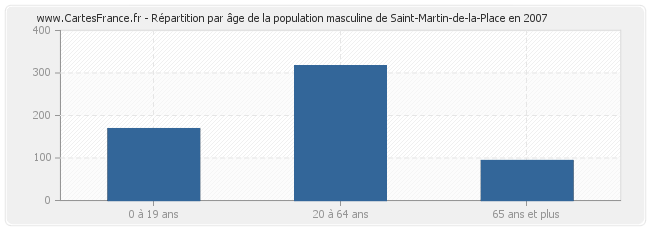 Répartition par âge de la population masculine de Saint-Martin-de-la-Place en 2007