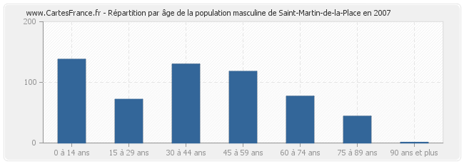 Répartition par âge de la population masculine de Saint-Martin-de-la-Place en 2007