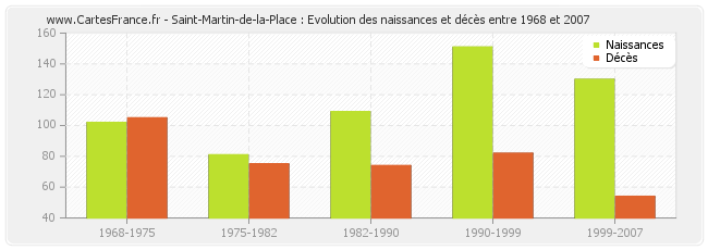 Saint-Martin-de-la-Place : Evolution des naissances et décès entre 1968 et 2007