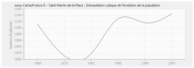 Saint-Martin-de-la-Place : Interpolation cubique de l'évolution de la population